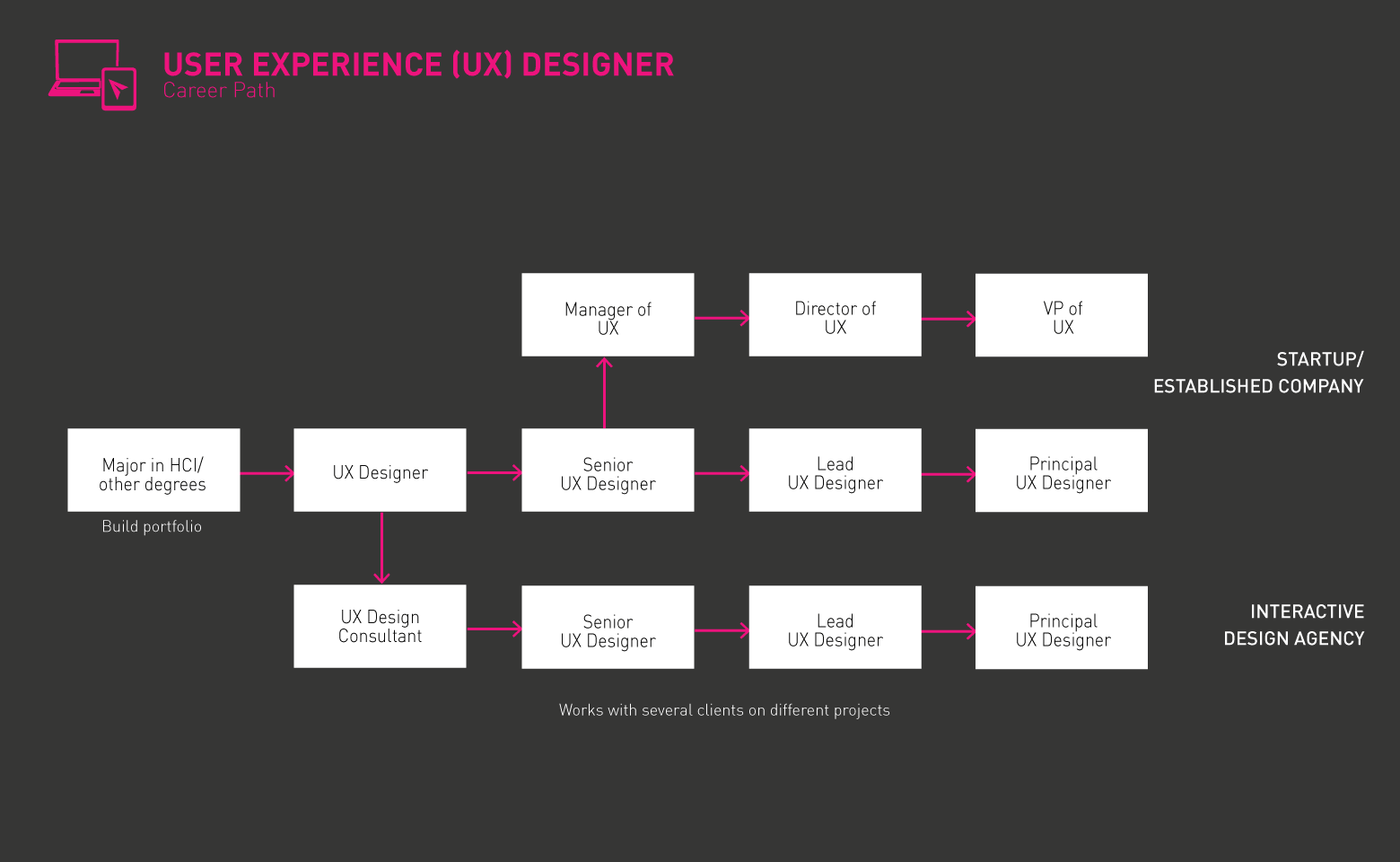 Hoja de ruta típica del diseñador de UX