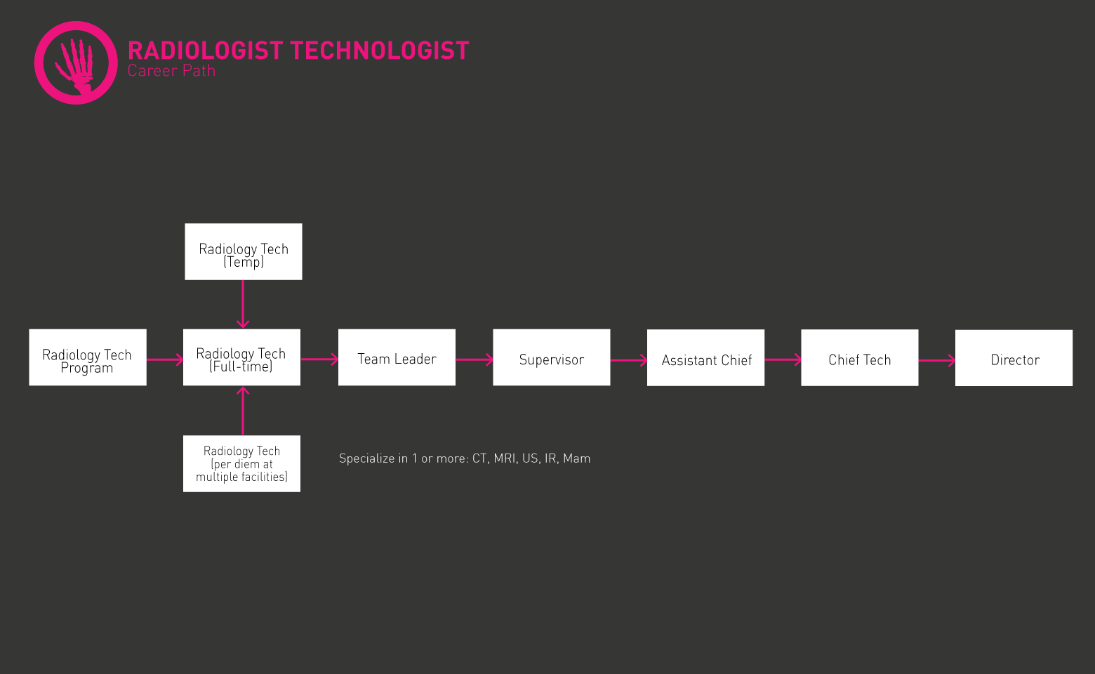 Radiologic Technologist roadmap gif