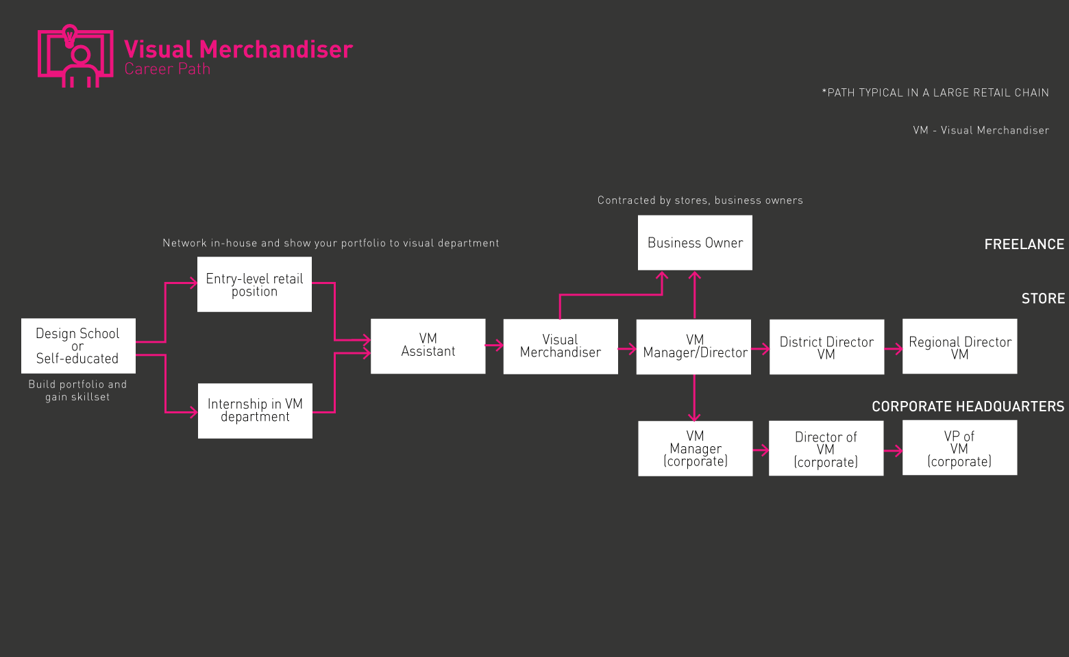 Hoja de ruta de Visual Merchandiser gif