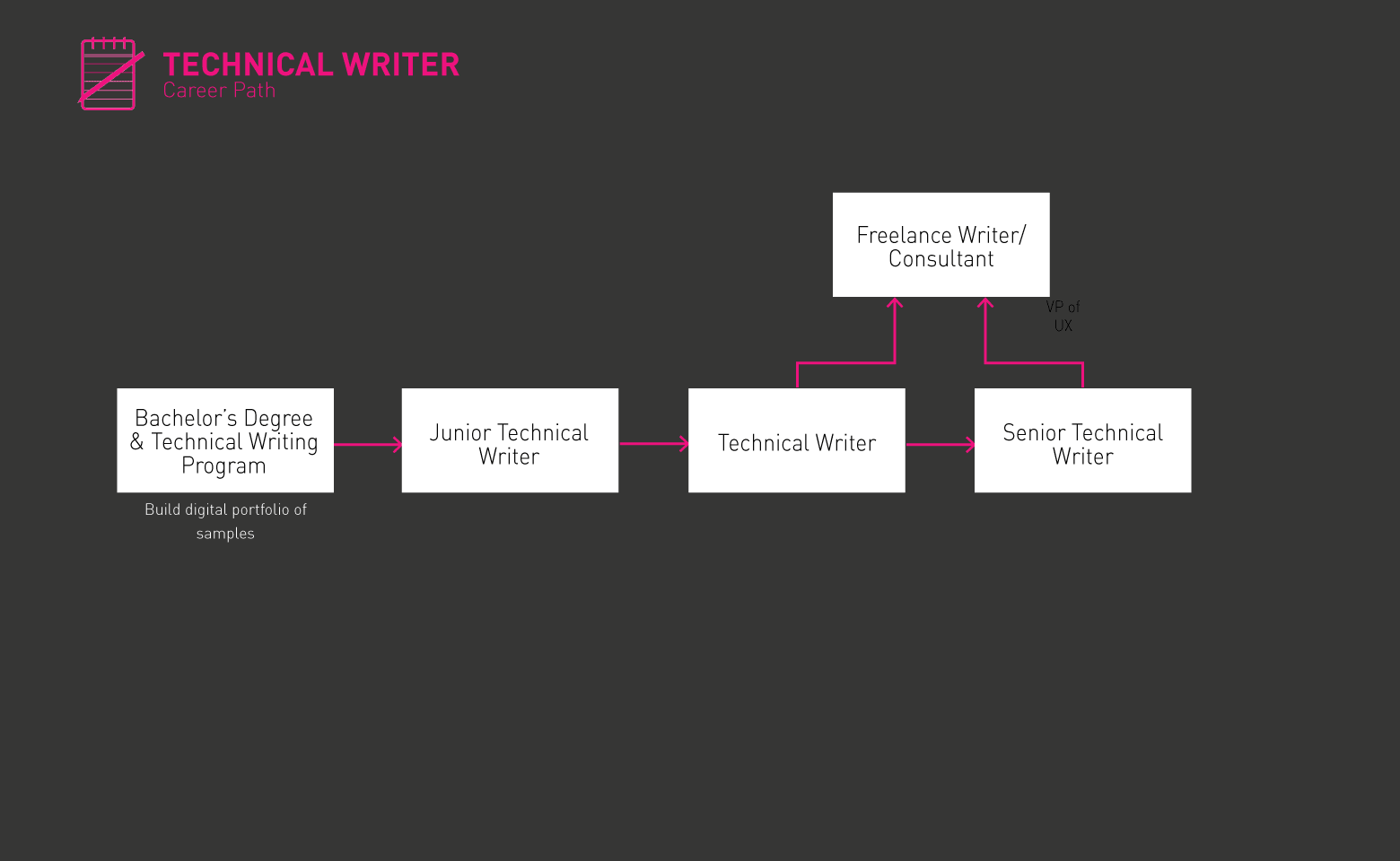 Hoja de ruta del redactor técnico gif