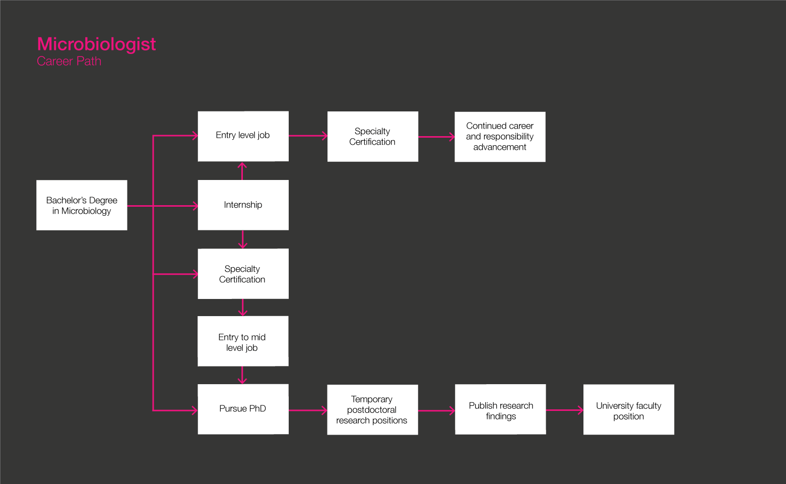 Microbiologist Gladeo Roadmap