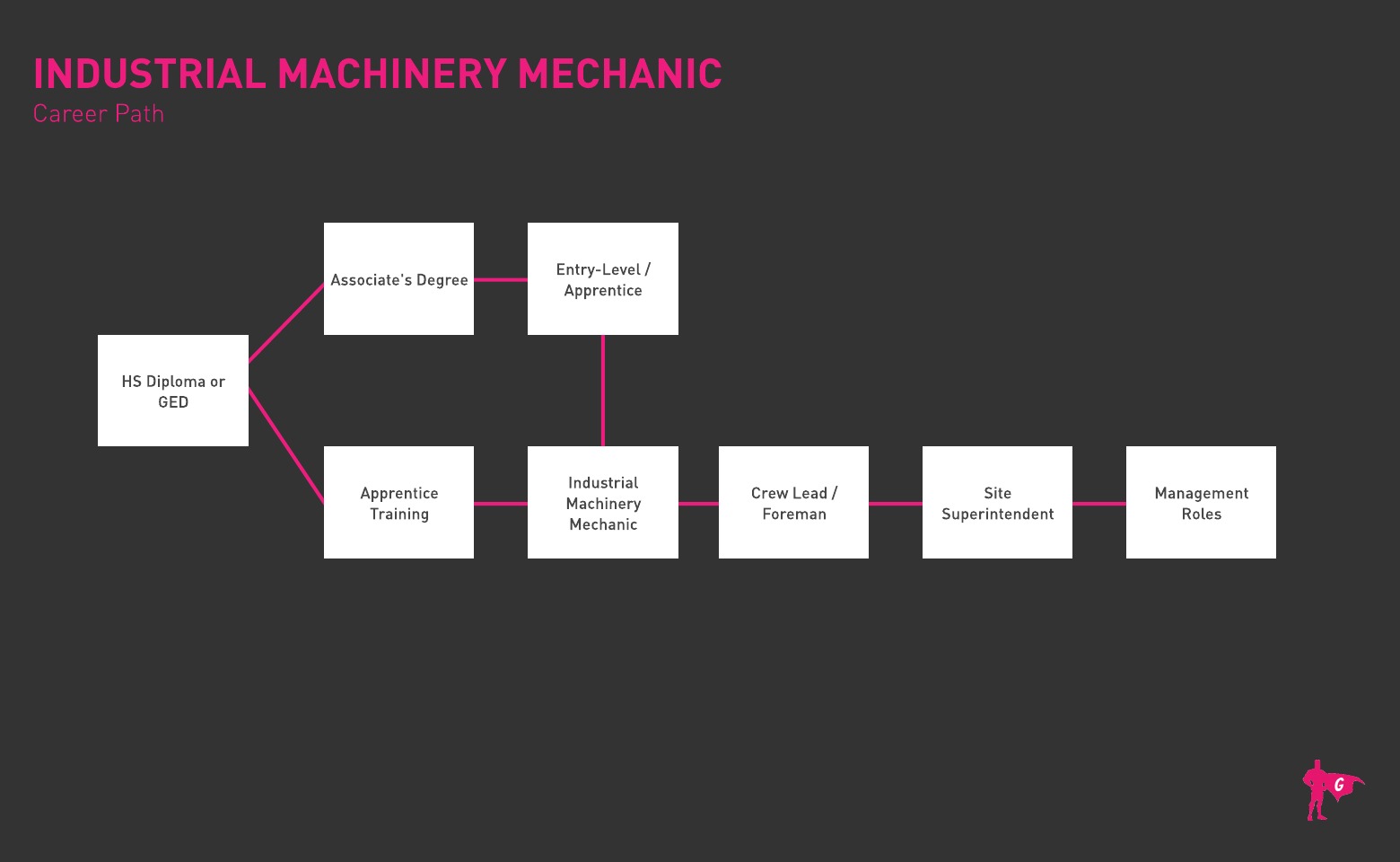 Mecánico de maquinaria industrial Hoja de ruta de Gladeo