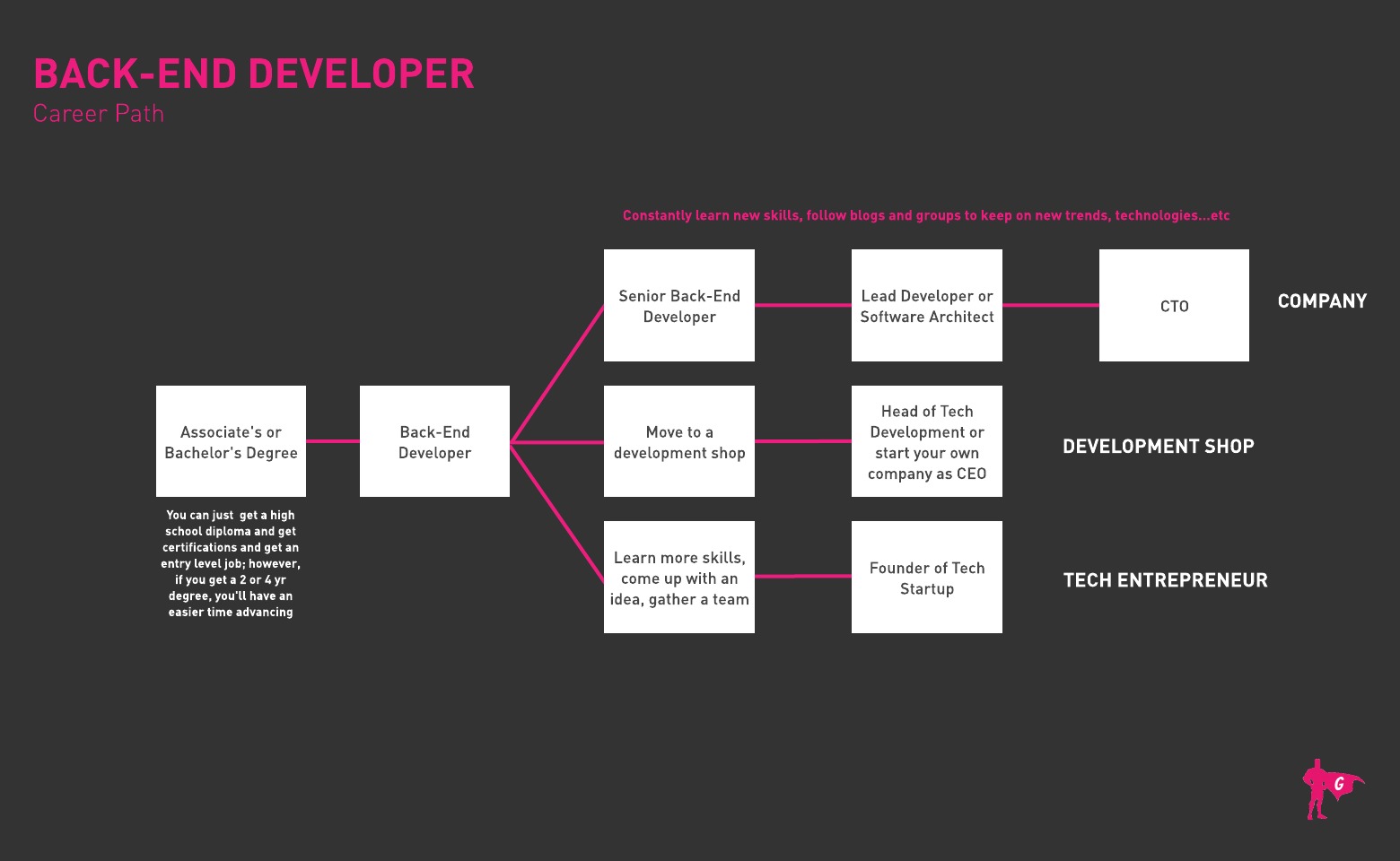 Hoja de ruta de Gladeo para desarrolladores de back-end