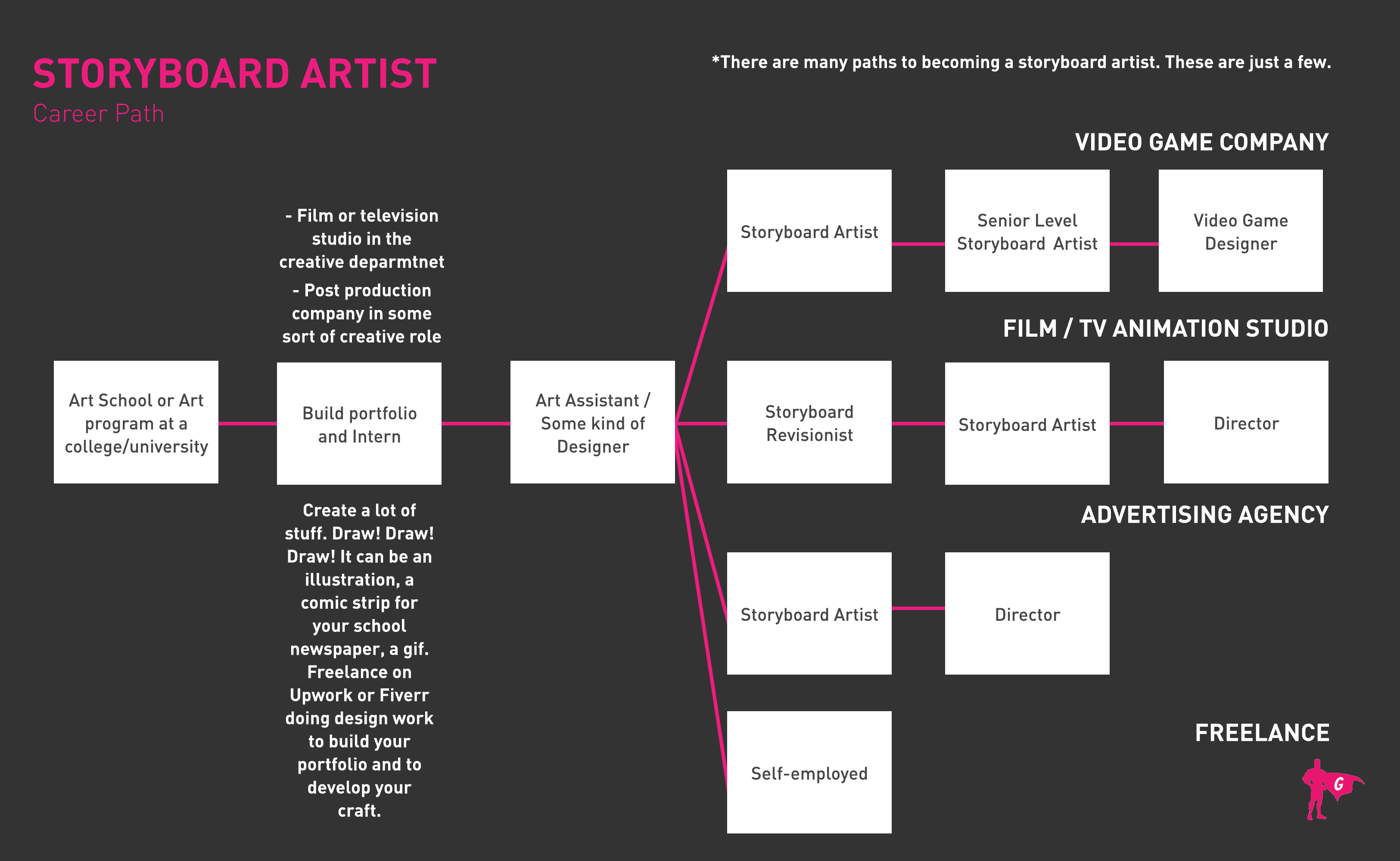 Artista de guiones gráficos Gladeo Roadmap