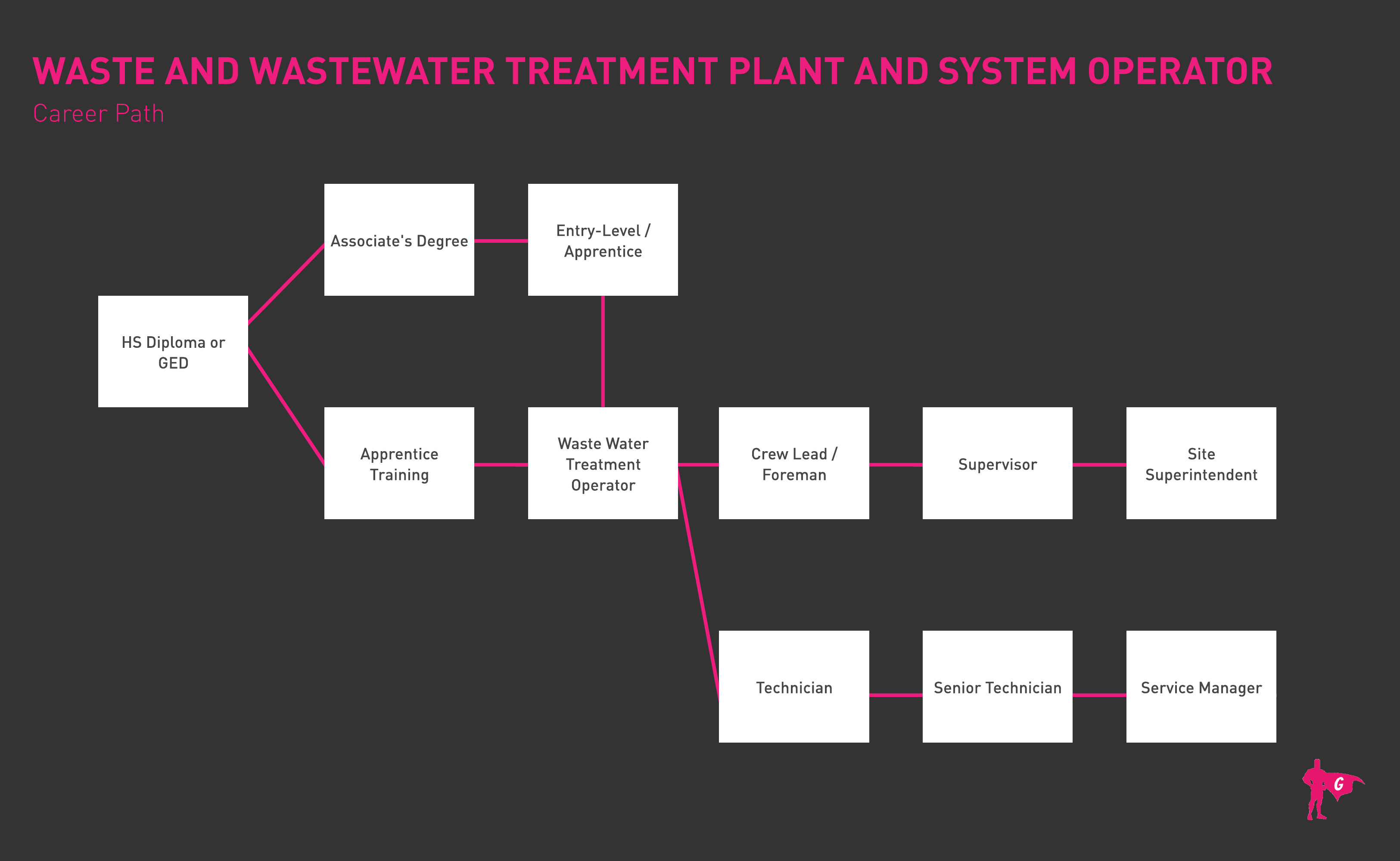 Hoja de ruta de Gladeo para operadores de plantas y sistemas de tratamiento de aguas residuales