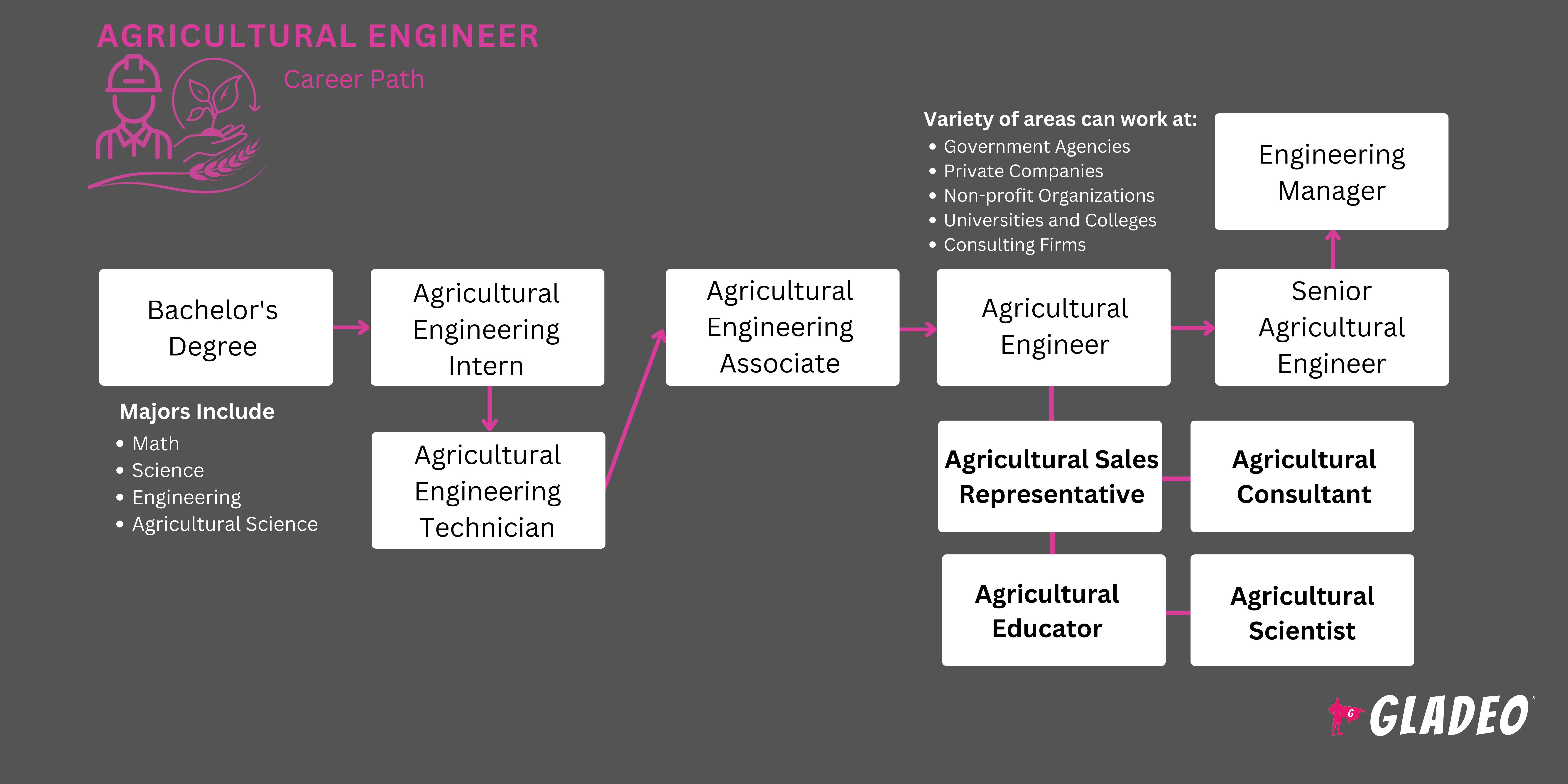 Hoja de ruta del Ingeniero Agrónomo