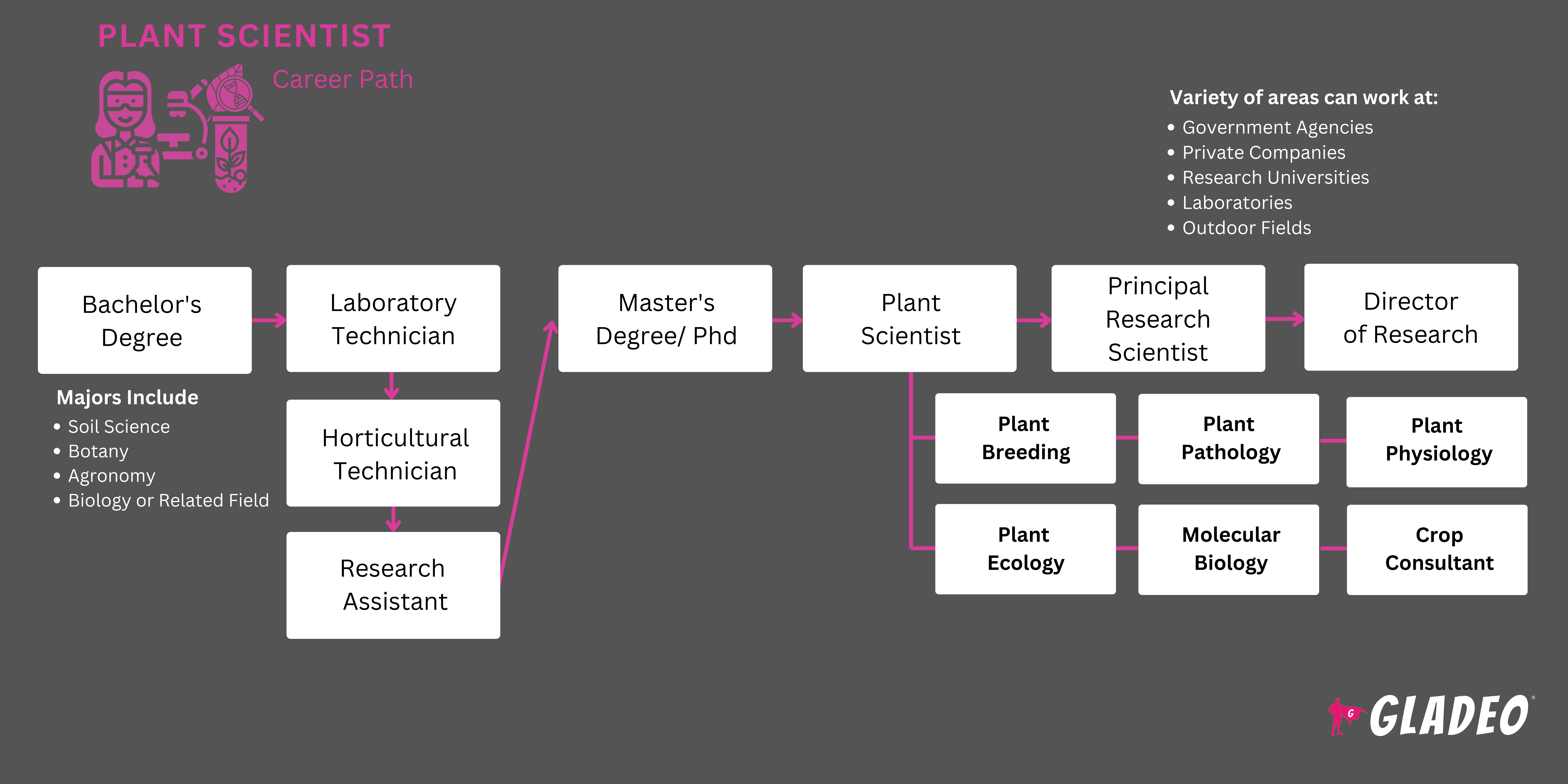 Plant Scientist