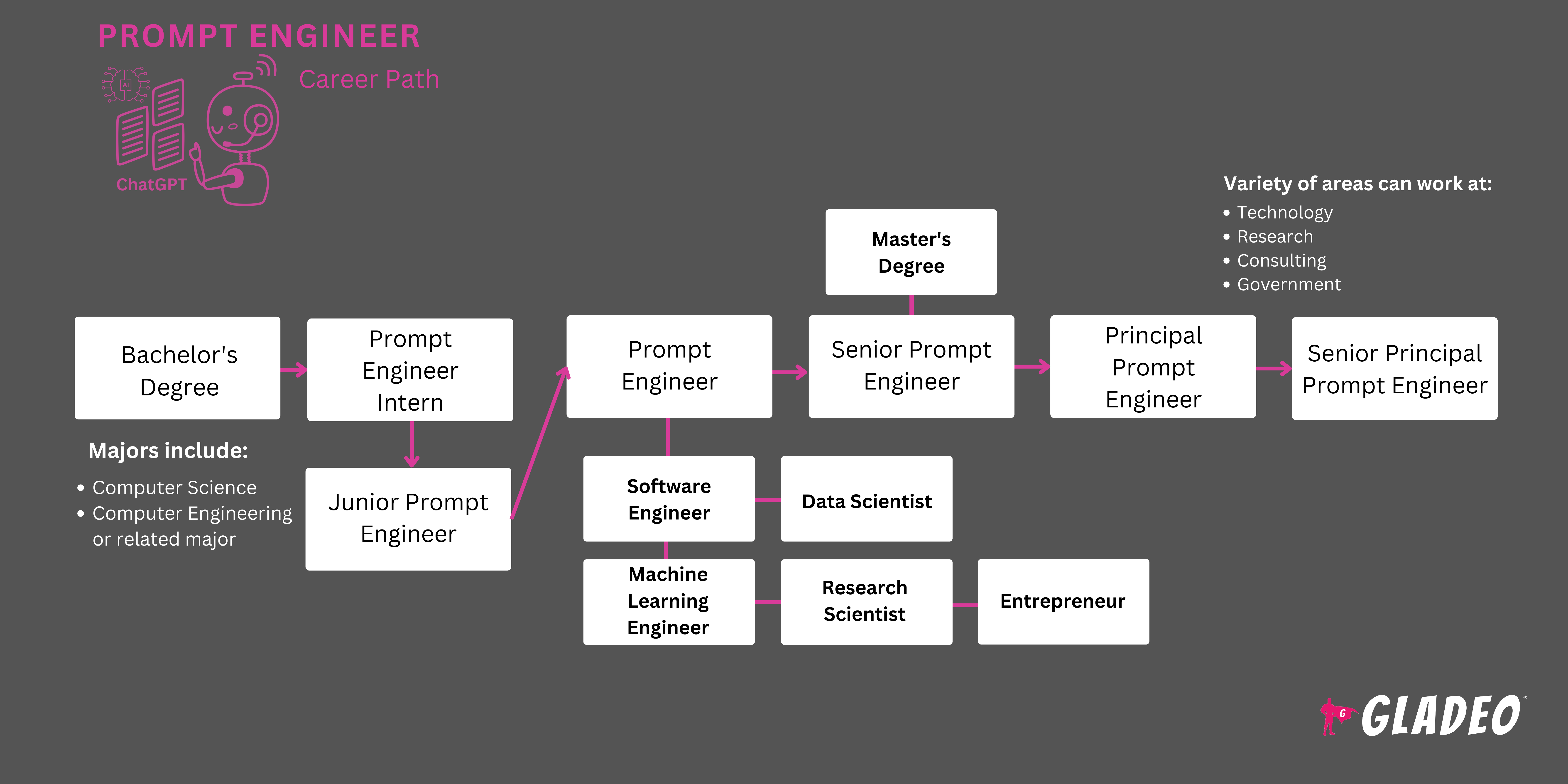 Hoja de ruta de Prompt Engineer