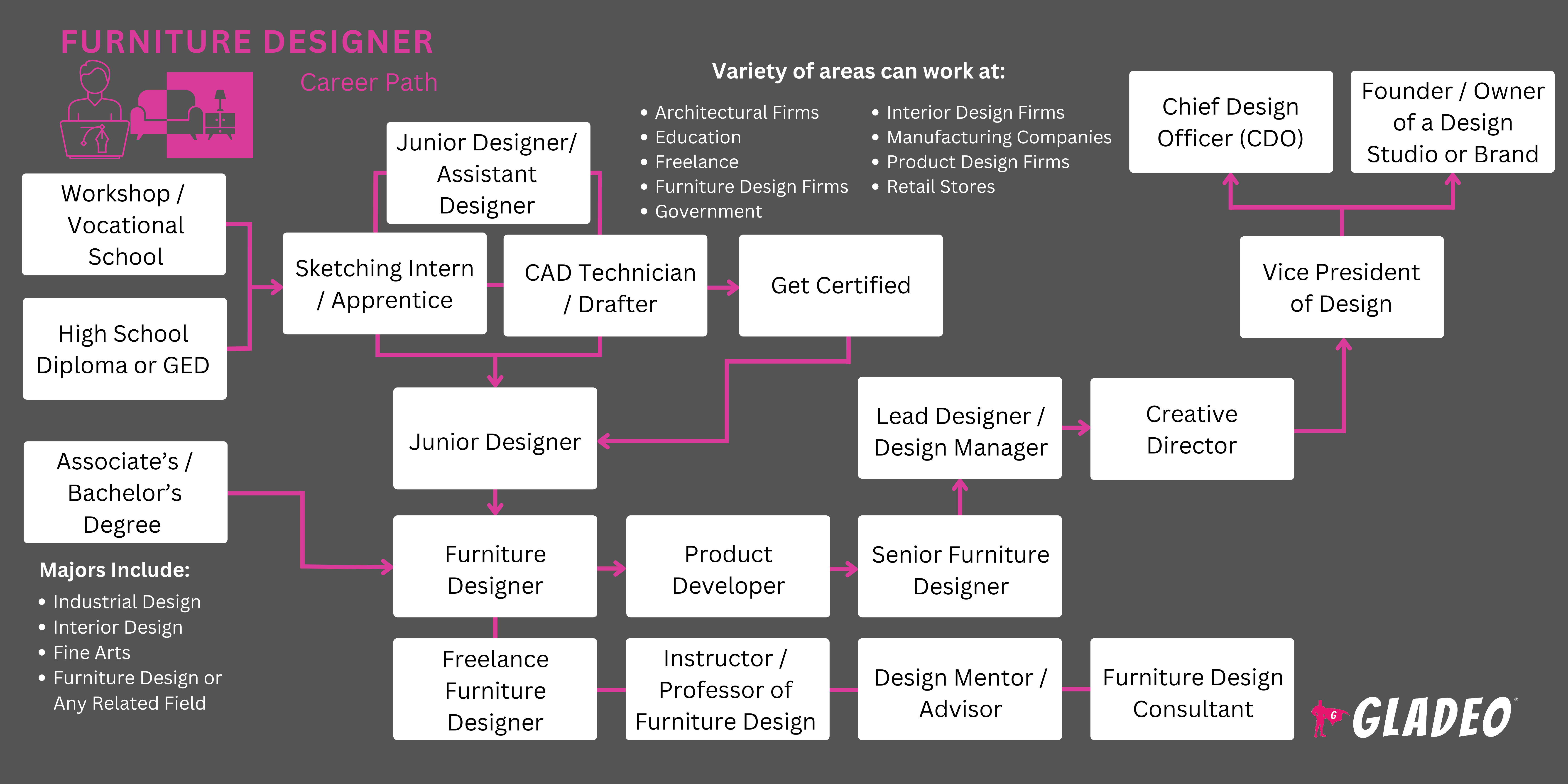 Furniture Designer Roadmap