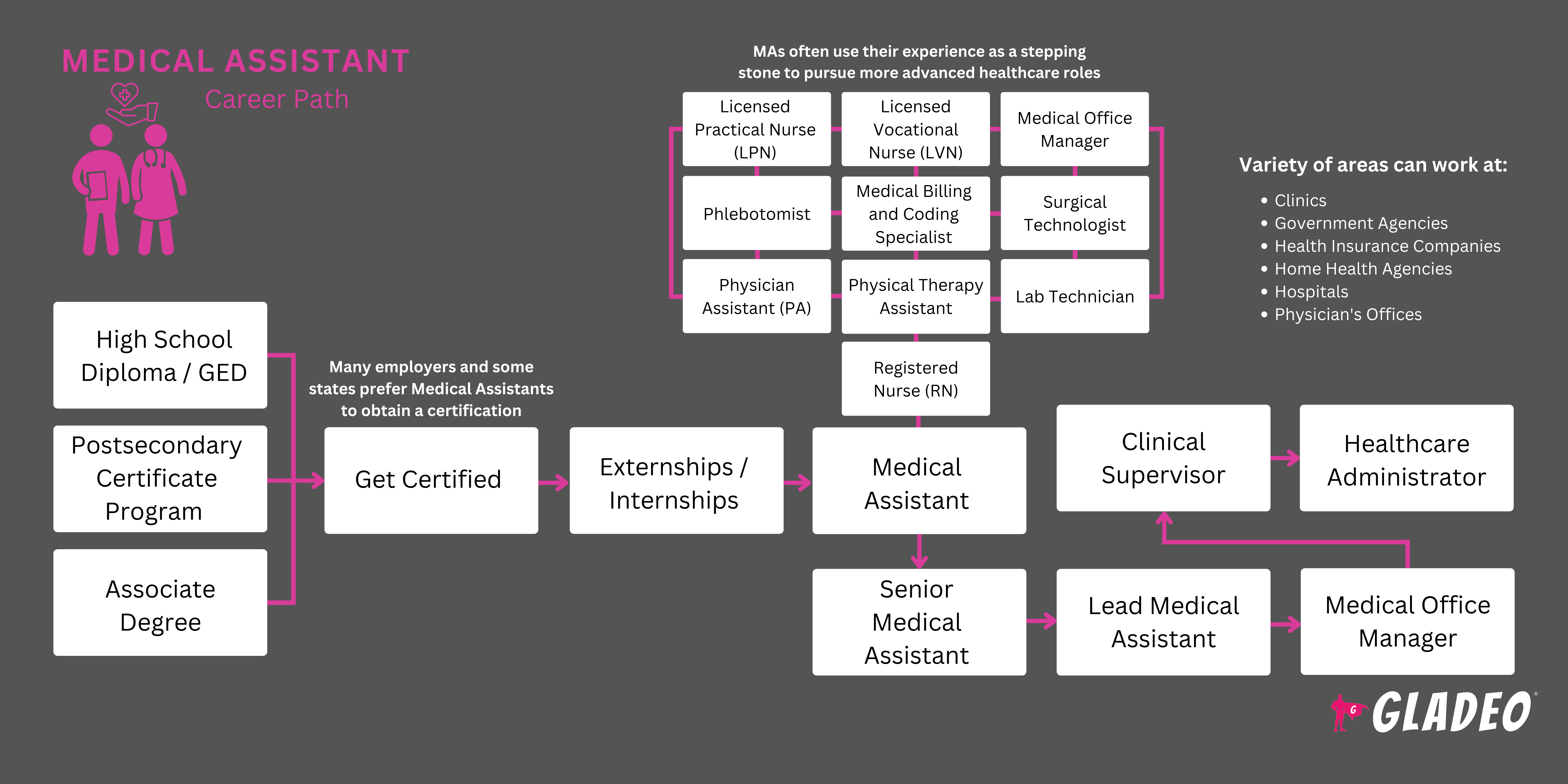 Medical Assistant Roadmap