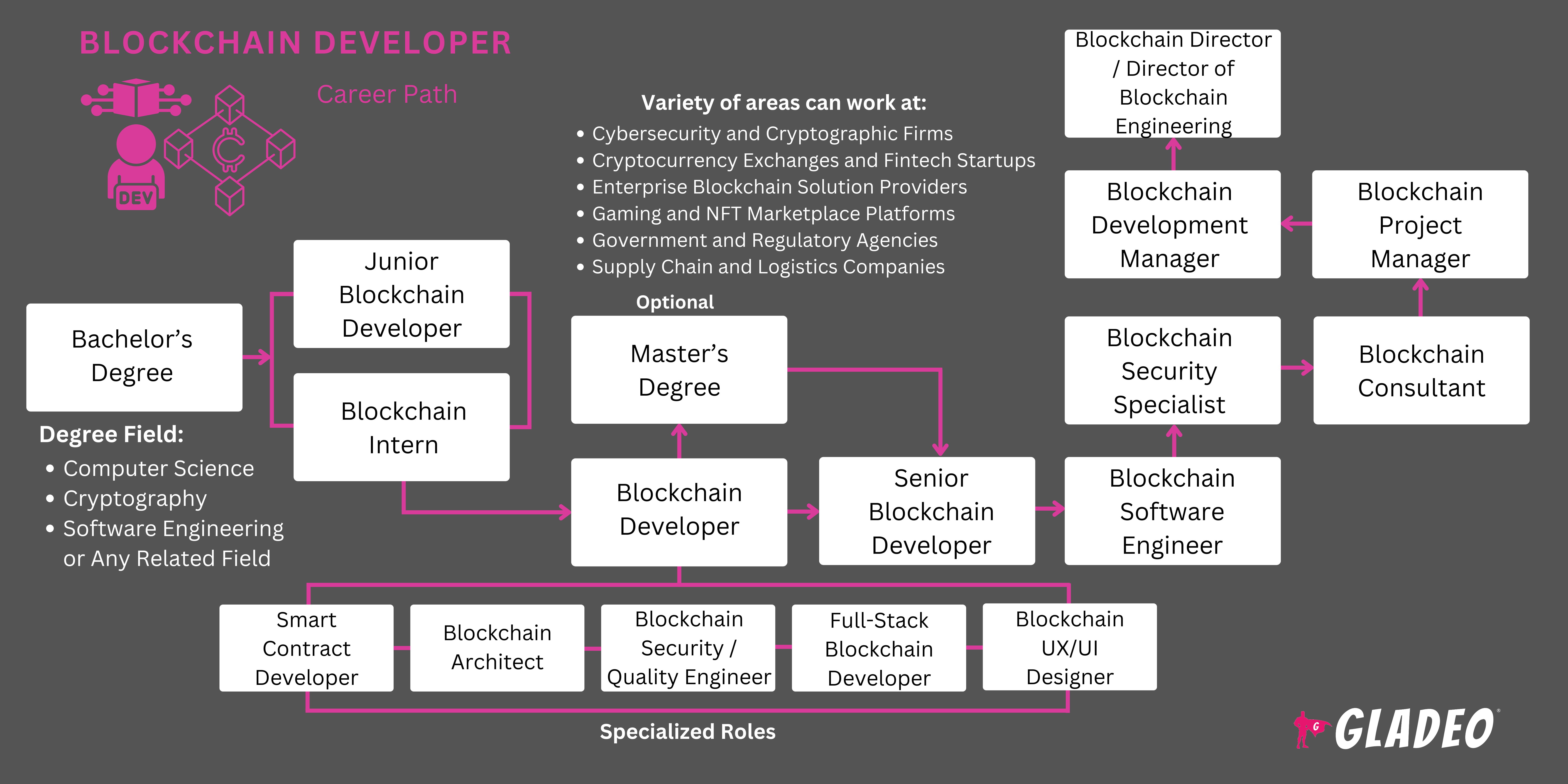 Hoja de ruta para desarrolladores de blockchain