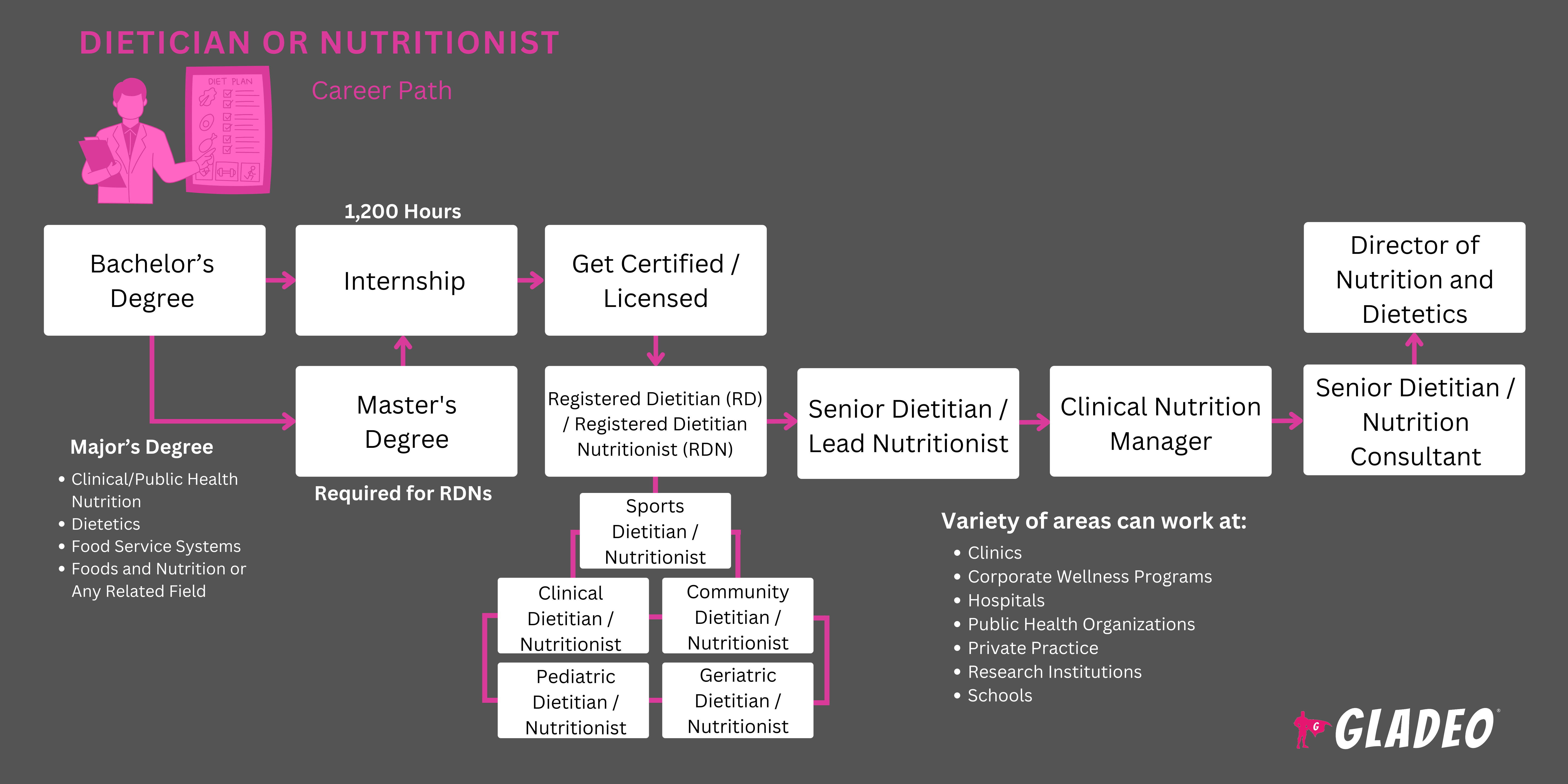 Dietician and Nutritionist Roadmap