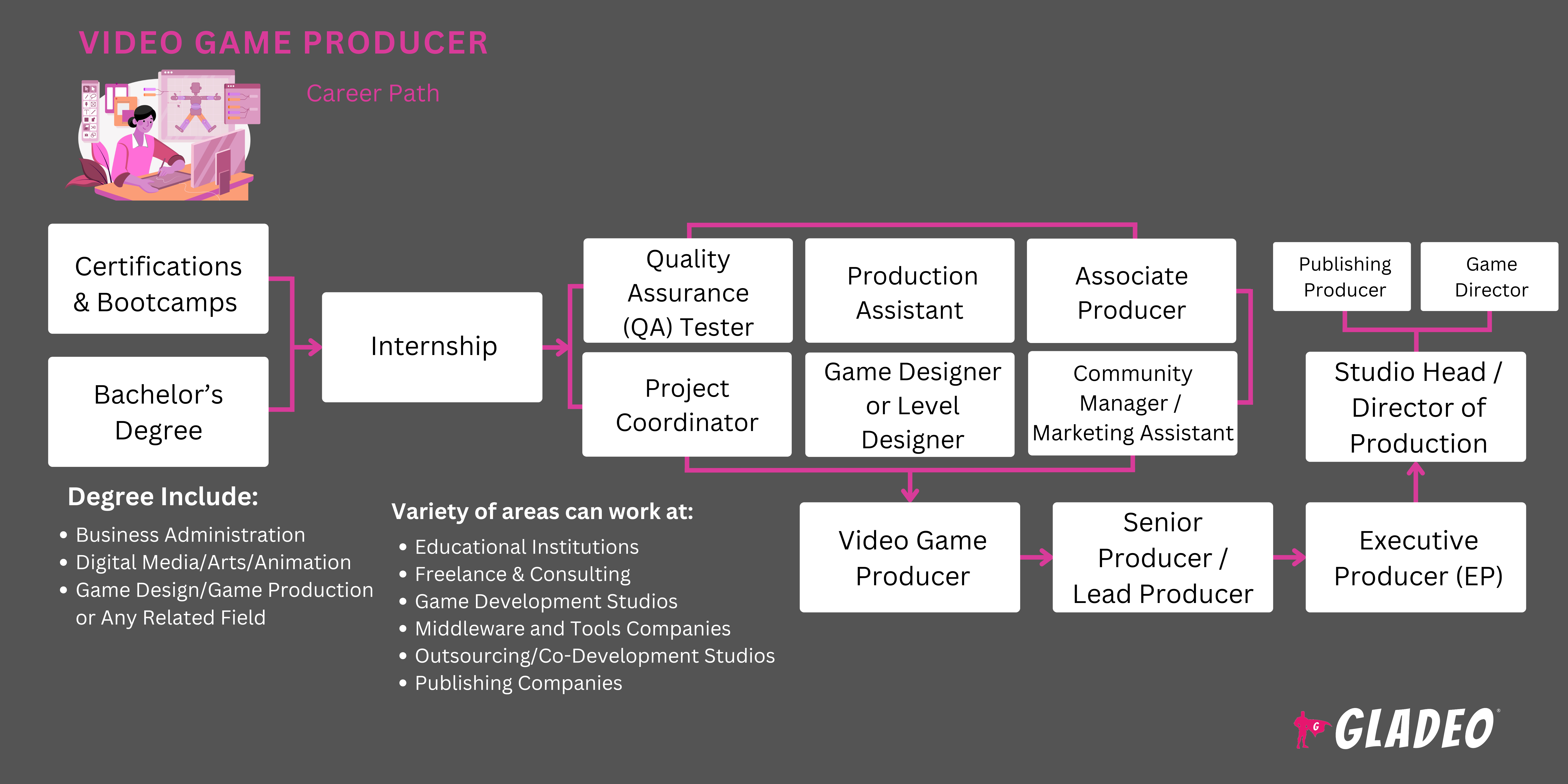 Video Game Producer Roadmap