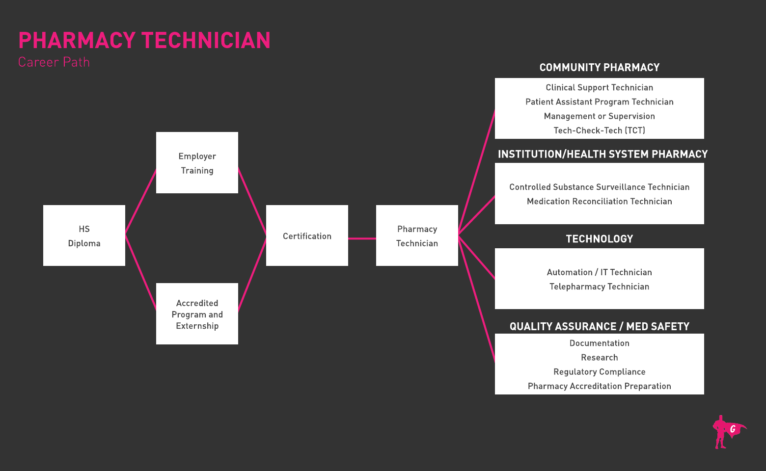 Plan de estudios para técnicos de farmacia
