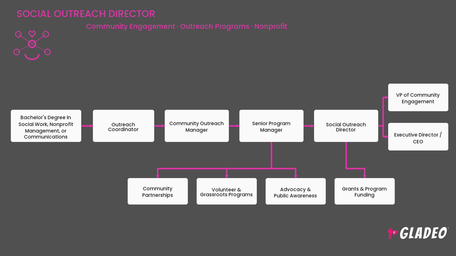 Director de Participación Social