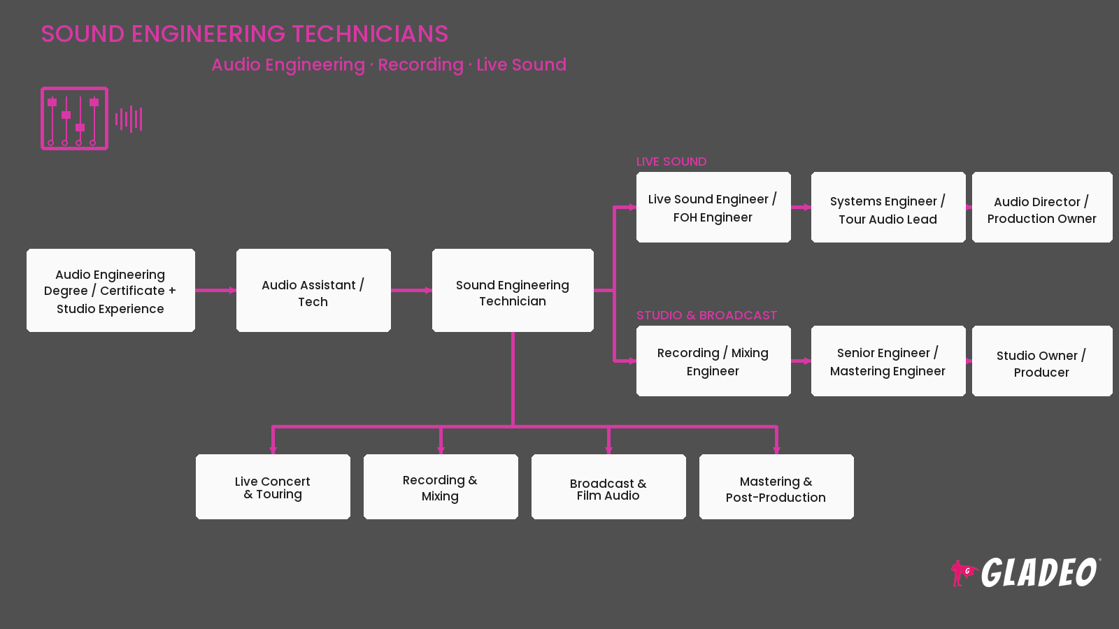 Técnicos de ingeniería de sonido