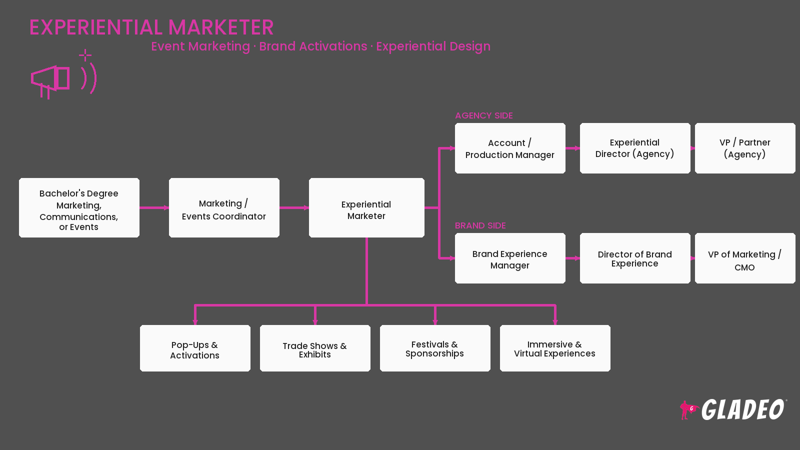 Especialista en marketing experiencial