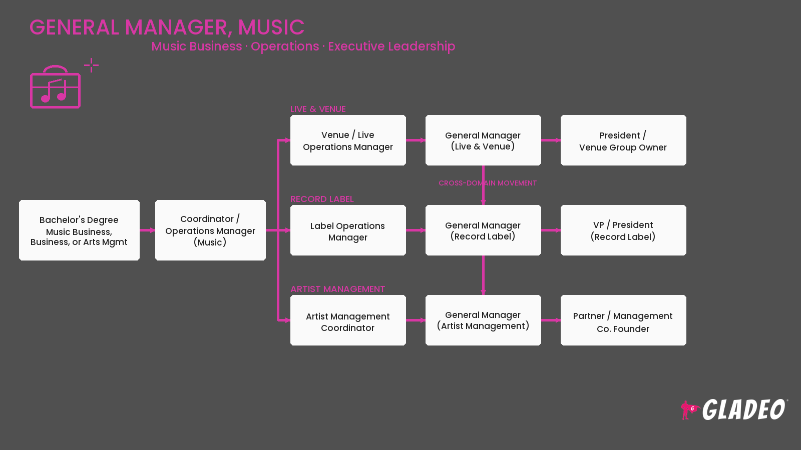Director general, Música