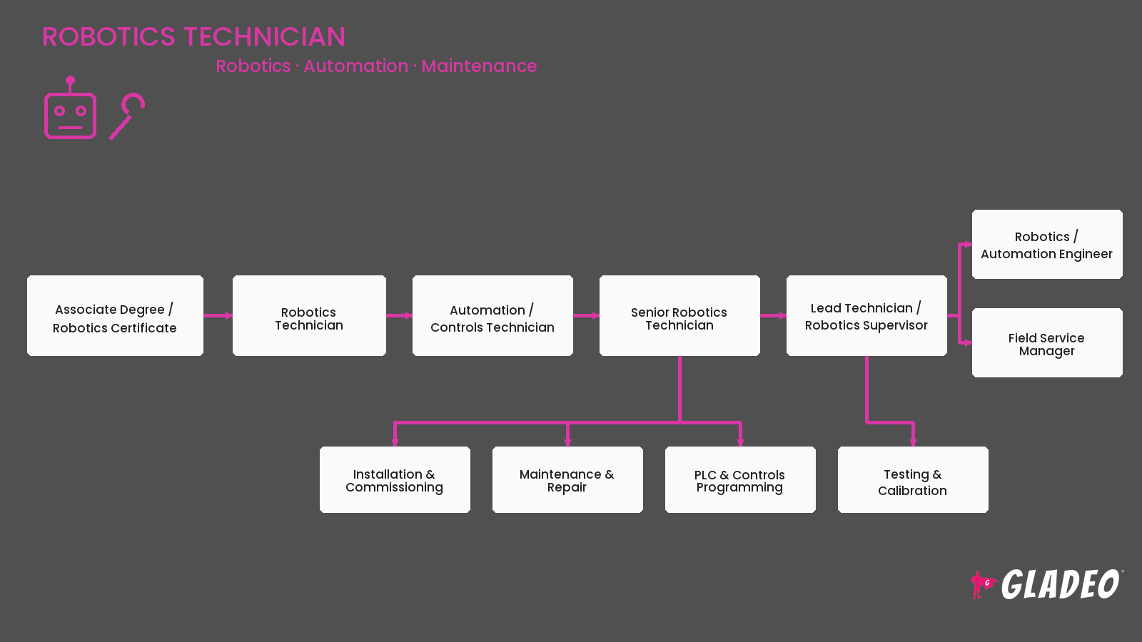 Técnico en robótica